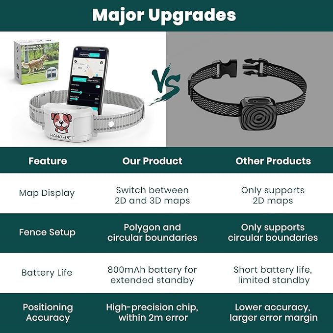 GPS Wireless Dog Fence & Training Collar – No Subscription, App Geo-Fence 3280ft, 60-164ft Bluetooth Training, 3 Correction Modes, Auto Sleep/Wake, Long Battery Life, 3-Dog Support