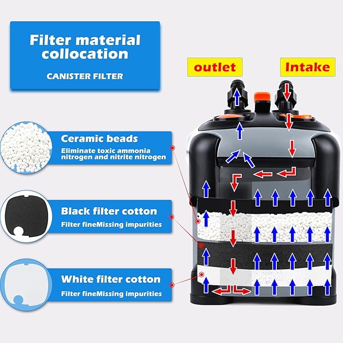 Aquarium Canister Filter with 3 Media Trays Spray Bar External Canister Filter for Large Fish Tank and Aquariums, 850F-225GPH